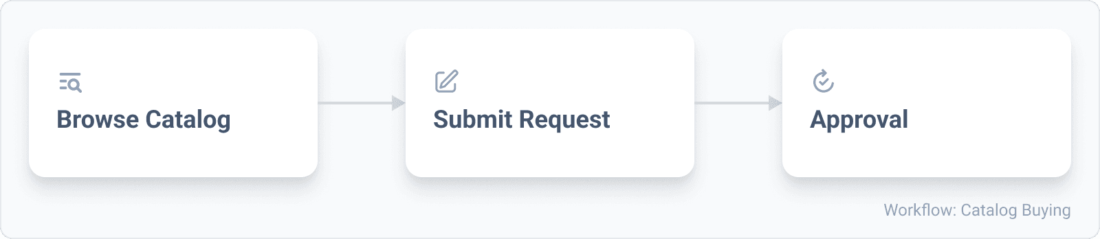 Catalog Buying workflow: browse catalog, request, and approve