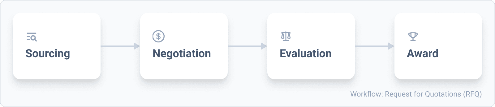 RFQ workflow: sourcing, negotiation, evaluation, and award