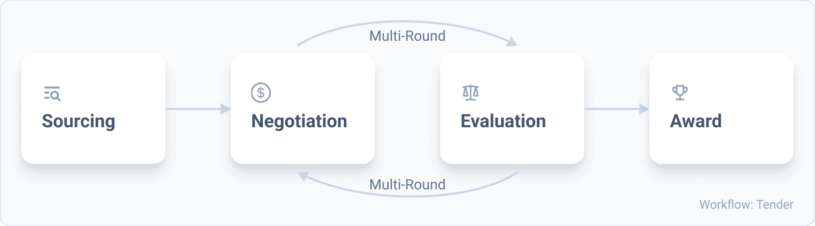 Tender workflow: multi-round bidding and evaluation process