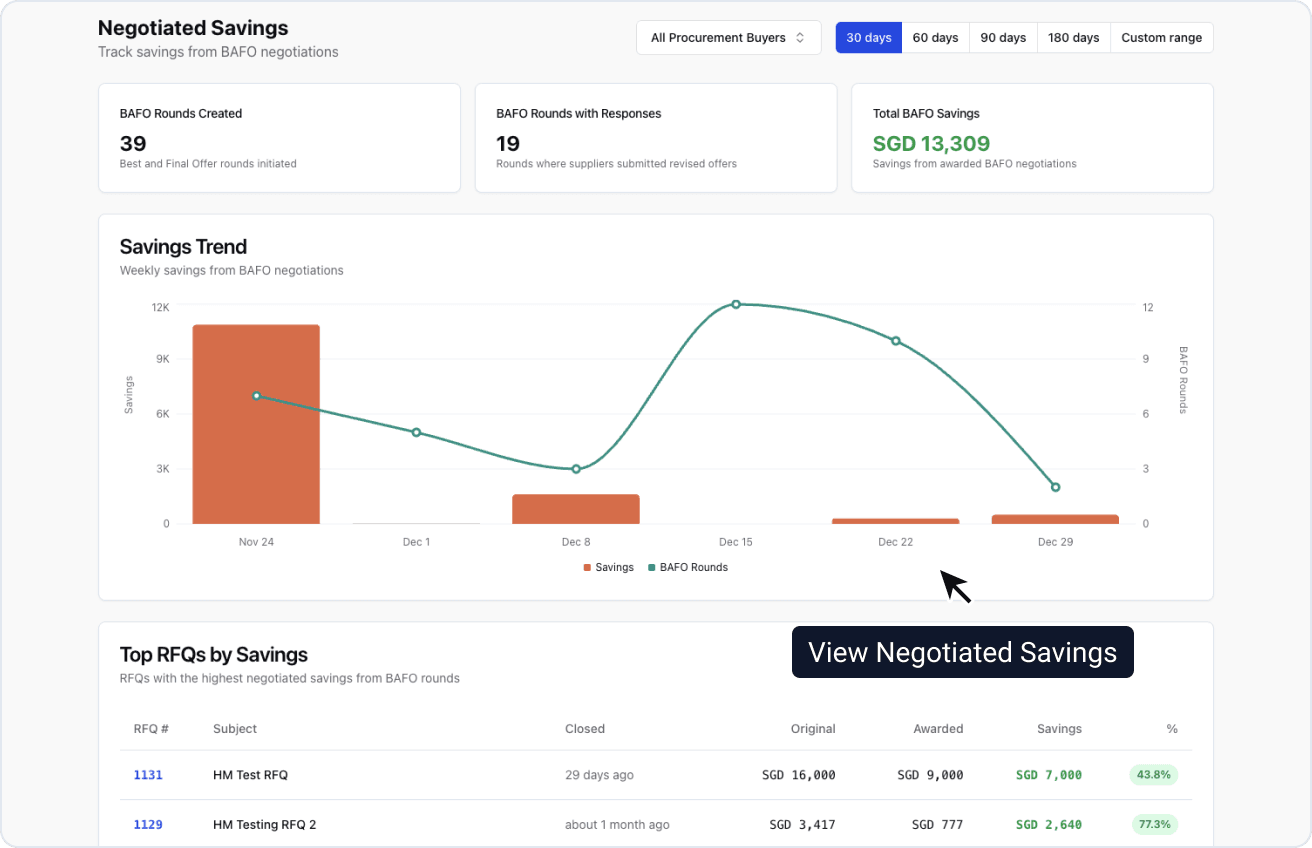 Negotiated Savings Trend