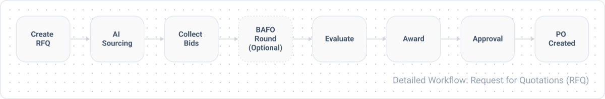 RFQ workflow: sourcing, negotiation, evaluation, and award